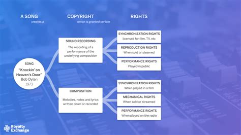 Music Royalties 101 Intro To Music Royalties Royalty Exchange