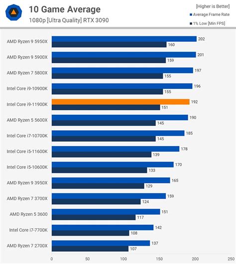 Intel Core i9-11900K vs AMD Ryzen 5800X vs Core i7-11700K - Which One ...