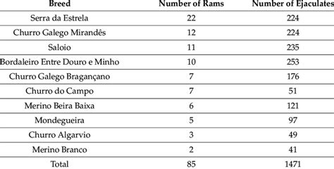 Ram breeds, number of animals and ejaculates obtained from 2004 till ...