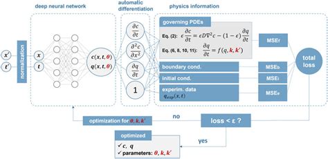 The Framework Of Pinns To Solve The Inverse Problem Of Pdes Consists Of