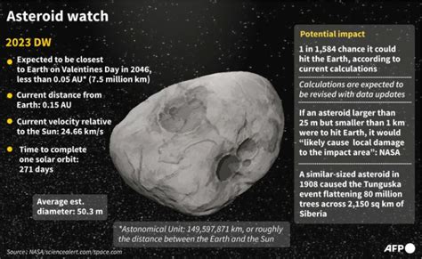 No Need To Worry Odds Drop Newly Found Asteroid Will Hit Earth Ibtimes