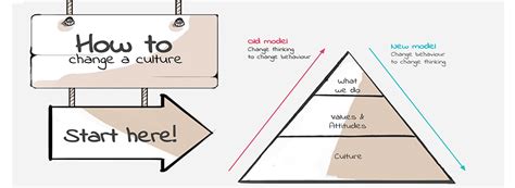 Steps We Took To Change The Company Culture Lean Enterprise Institute