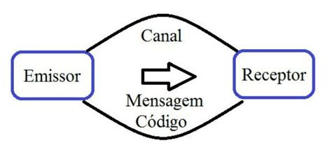 O Que Significa Emissor - Elementos da Comunicação: emissor, receptor, mensagem - Toda Matéria