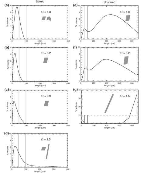 Particle Size Distributions Of Gypsum Crystals From Ad Stirred And