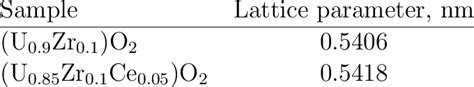 Lattice Parameters Of The U Zr O 2 And U Zr Ce O 2 Samples Sintered