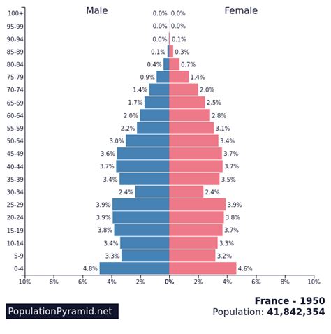 Population Of France 1950