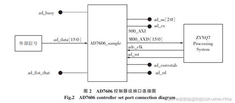 【国产虚拟仪器】基于 Zynq 的电能质量系统高速数据采集系统设计