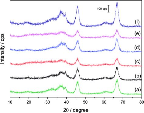 Xrd Patterns Of The Support The Monometallic And The Bimetallic