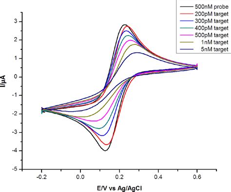 Cyclic Voltammograms Of Stem Loop Probe Sensor In 5 Mm K 3 Fecn 6