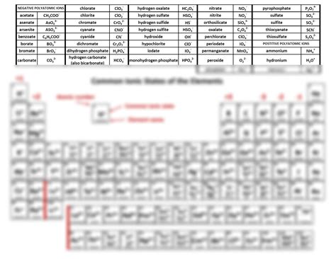 SOLUTION: Periodic table with ion charge - Studypool