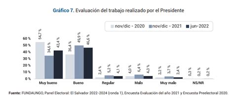 El De La Poblaci N Aprueba La Gesti N Del Presidente Bukele