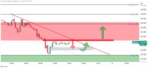 GBP JPY Análisis del Precio Alcistas en busca de un descuento dentro