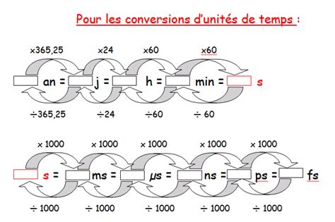 tableau de conversion unite temps