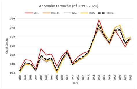 CLIMALTERANTI Il 2022 Anno Di Caldo Record In Italia E Il Quarto