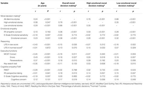 Frontiers Empathy Mediates The Effects Of Age And Sex On Altruistic