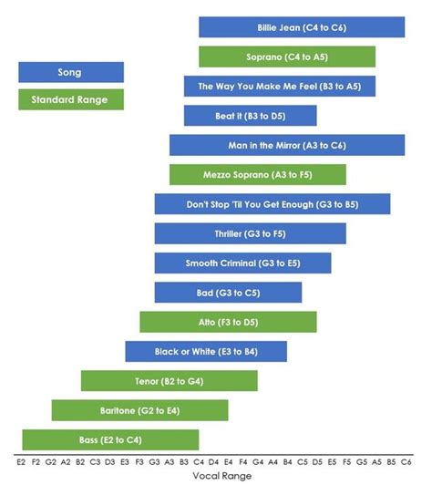 Michael Jackson's Vocal Range by Song ... [OC] - dataisbeautiful ...