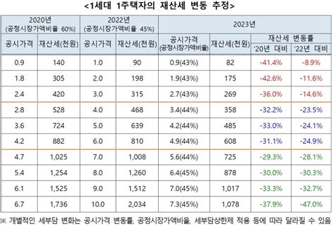 6억 이하 1주택자 재산세 추가 완화5억 주택 15만원 덜 내종합 파이낸셜뉴스