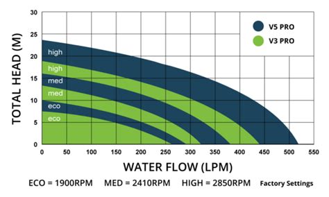 Evoflow V3 Pro Pool Pump Proswim