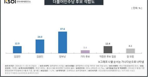 7전 7승 7ko ‘민주당 법률 무사 양부남 광주 서구을 여론조사 대항마 없는 선두