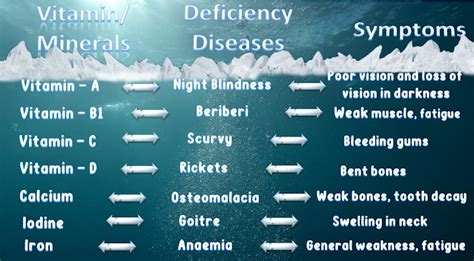 Deficiency Diseases Disease That Occur Due To Lack Of Nutrients Over A Long Period Are Called