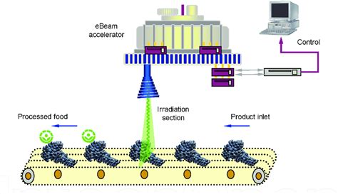 Electron Beam Accelerator The Best Picture Of Beam