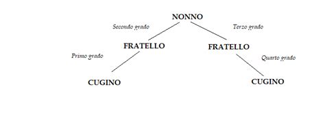 Chi Sono I Parenti Di Secondo Grado