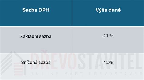 Sazby DPH od roku 2024 snížená sazba byla sloučena do jedné