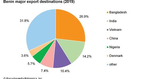 Benin - Economy | Britannica