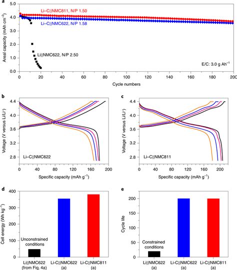 Electrochemical Performance Of LiC NMC622 And LiC NMC811 Cells