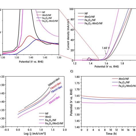 Linear Sweep Voltammetry Lsv Curves Measured At The Cycle Oer