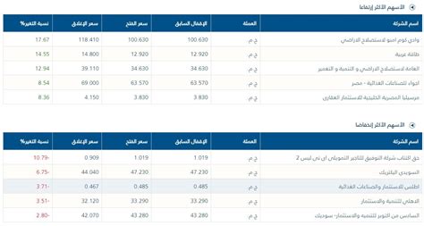 البورصة تكشف عن الأسهم الأكثر ارتفاعا وانخفاضا بختام تداولات جلسة الثلاثاء