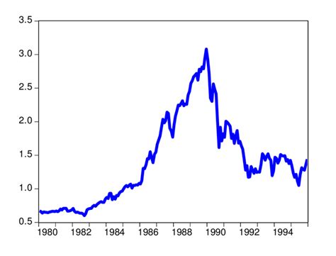 Real Stock Prices Monthly To Nikkei Closing Price On