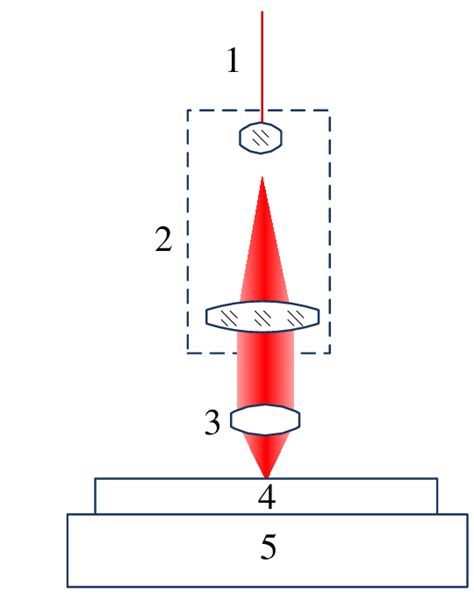 Scheme Of Experimental Setup 1 Femtosecond Laser Beam 2 Beam Download Scientific Diagram