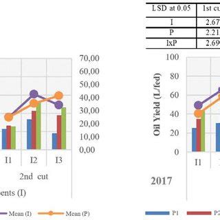 Crop water productivity (WP) under the tested planting methods (P) and ... 