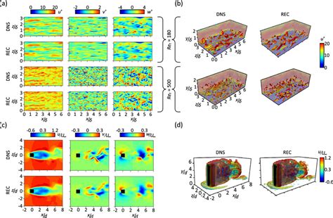 Instantaneous Velocity Fields And Flow Structures A Download Scientific Diagram