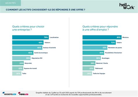 Les critères de prédilection des candidats pour choisir une entreprise