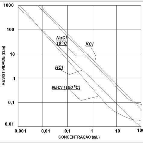 Condutividade El Trica Da Solu O Em Fun O Da Concentra O De Nacl