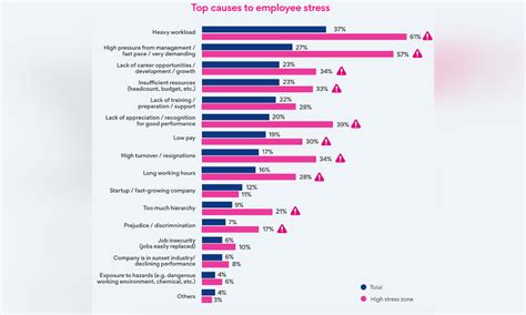 Heavy workload driving stress levels of employees in Southeast Asia ...