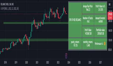 Iu Sip Calculator Indicator By Shivam Mandrai Tradingview India