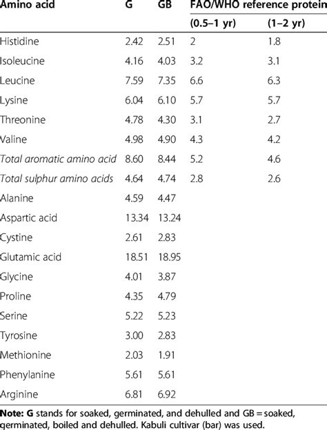 The Amino Acid Profile Of Chickpeas Flour After Processing Download Table