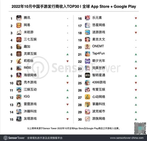 【pc游戏】星游早报腾讯可能接手网易与暴雪合作10月手游榜收入王者第一 3楼猫