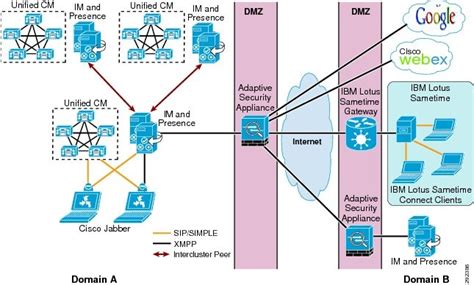 Cisco Unified Communications System 9 0 Srnd Cisco Im And Presence [cisco Collaboration