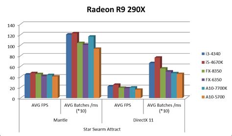 Test Amd Mantle Und Trueaudio Auf Sechs Cpus Und Apus Amd Mantle In