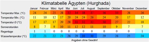 Klima Beste Reisezeit Gypten Klimatabelle