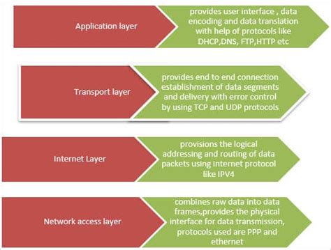 Tcp Ip Model With Different Layers