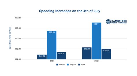 New Analysis Dangerous Driving Behaviors Increase On The Fourth Of