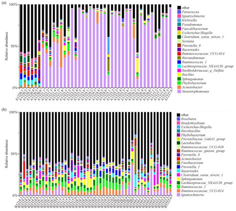 Relative Abundances Of Microbial Groups In Aerosols With Different