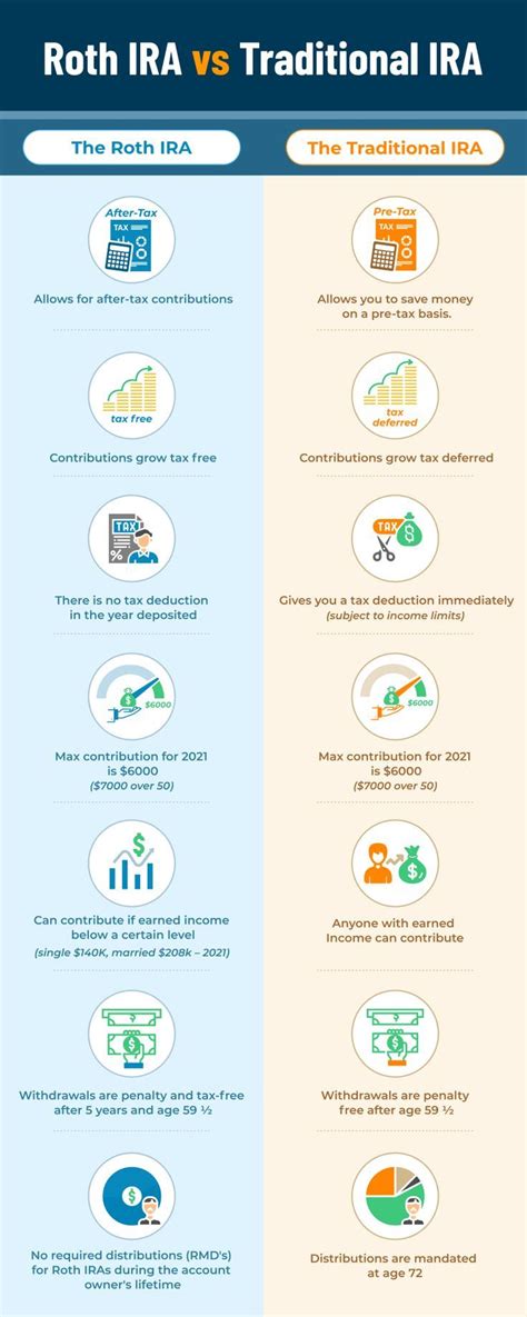 Roth IRAs Vs Traditional IRAs Understanding The Key Differences