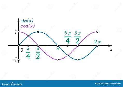 Sine And Cosine Stock Illustration Illustration Of Graph