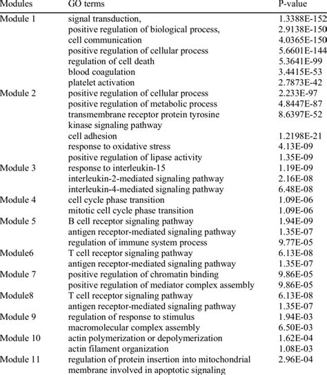 Go Biological Process Terms Of The Modules Display Partially